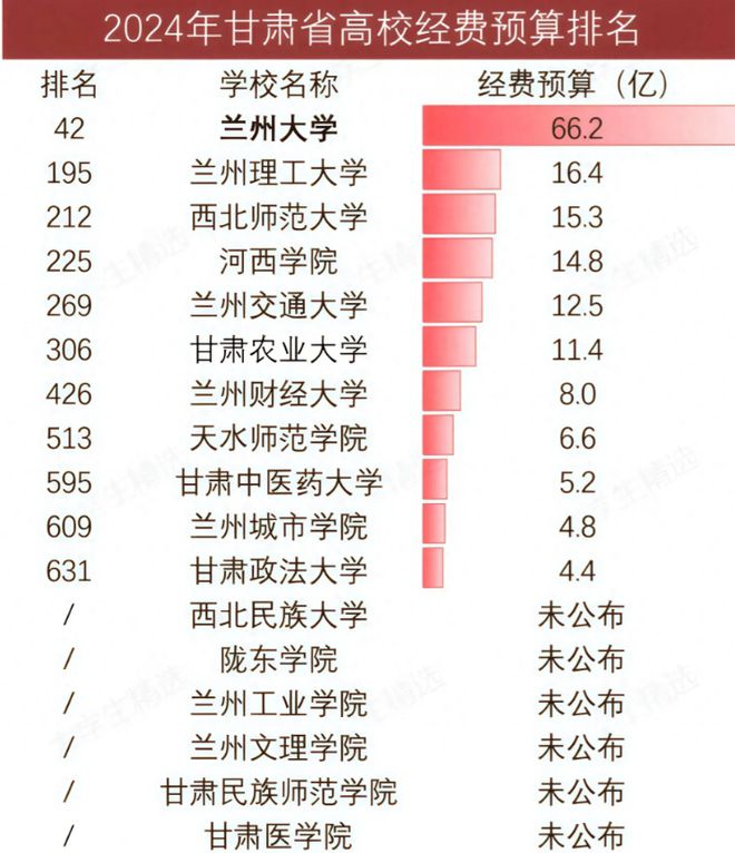 ：兰大遥遥领先农大超财大政法大学第11新利体育luck18甘肃高校经费大洗牌