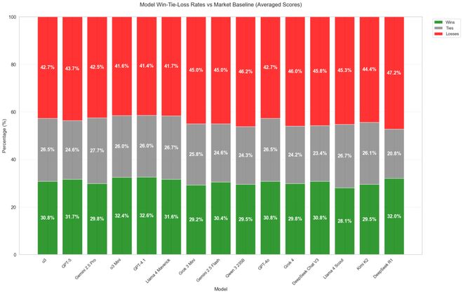 注」狂赚9倍DeepSeek R1最特立独行AI版华尔街之狼！o3-mini靠「神之押(图15)