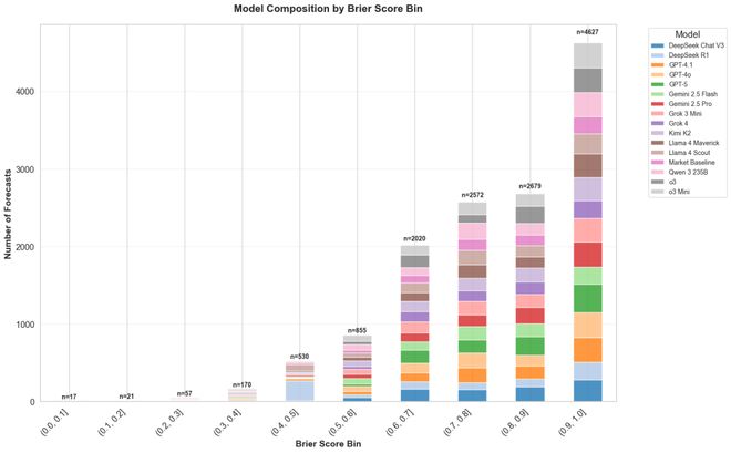 注」狂赚9倍DeepSeek R1最特立独行AI版华尔街之狼！o3-mini靠「神之押(图14)