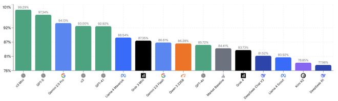 注」狂赚9倍DeepSeek R1最特立独行AI版华尔街之狼！o3-mini靠「神之押(图5)